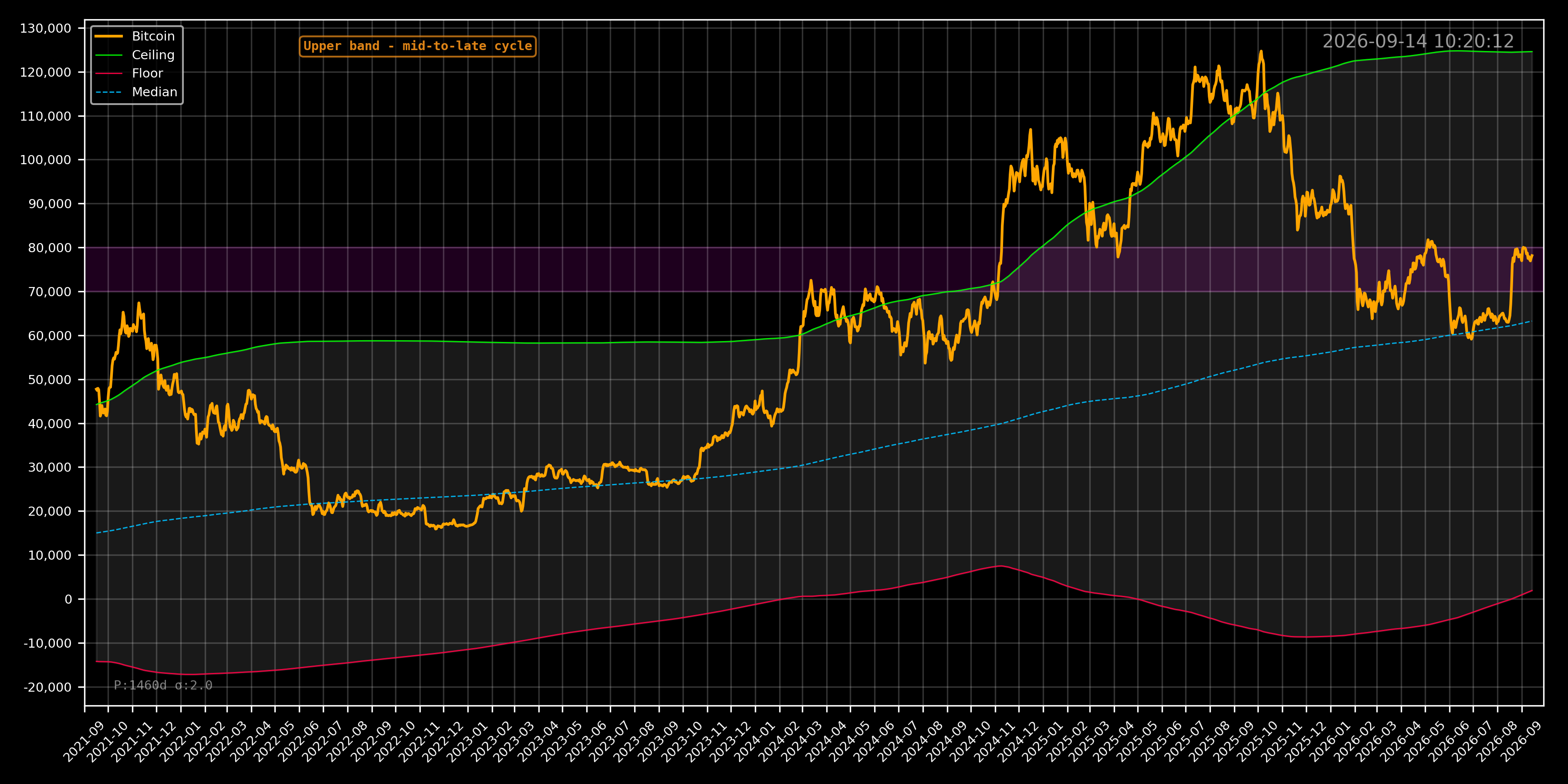 4-Year Cycle Bands