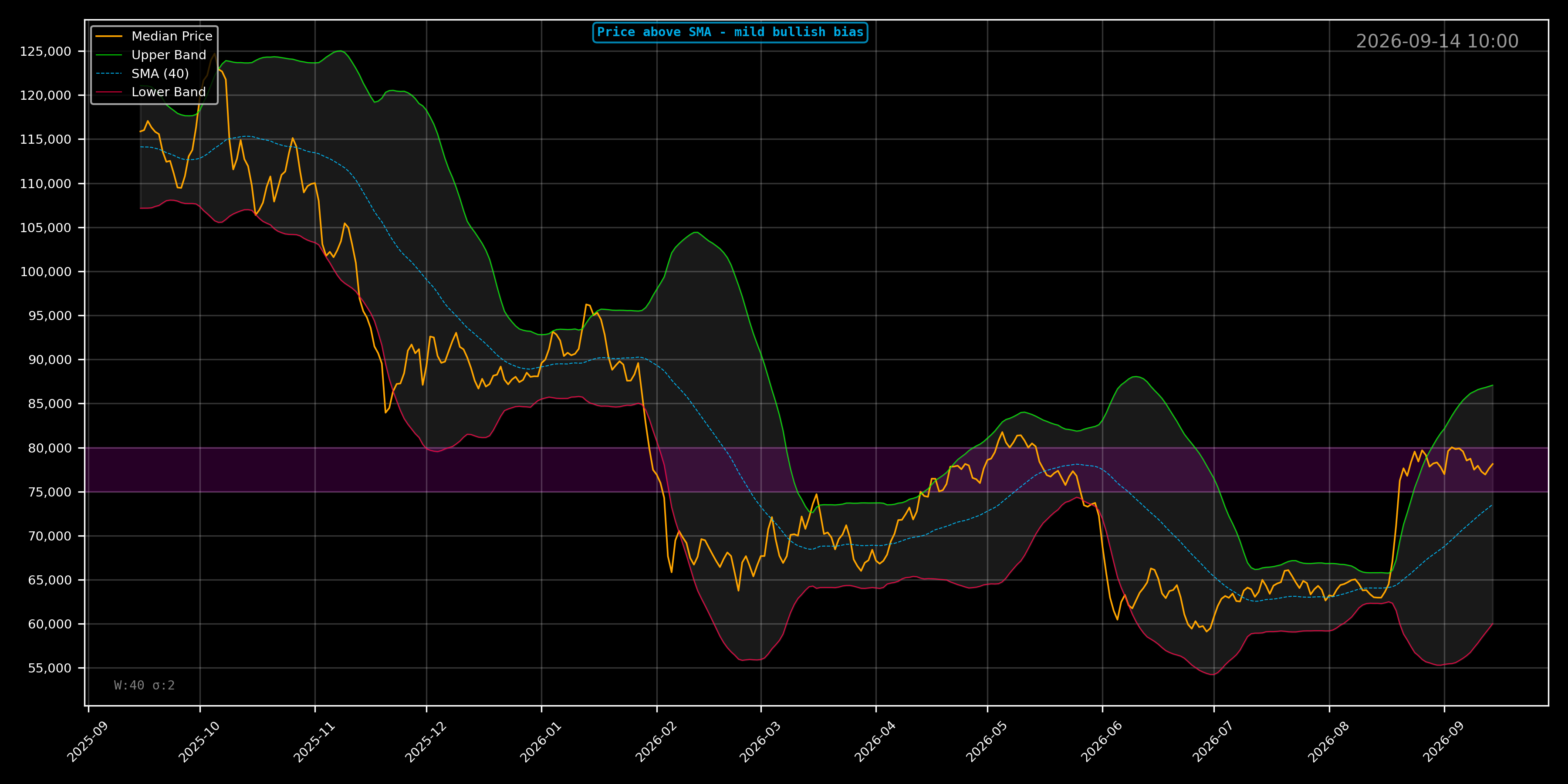 BTCUSD Bollinger Bands Chart - Daily