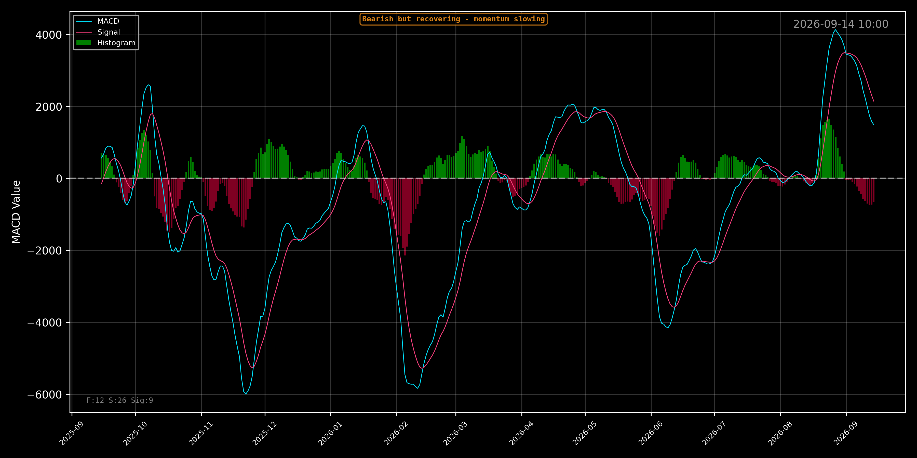 BTCUSD MACD Chart - Daily