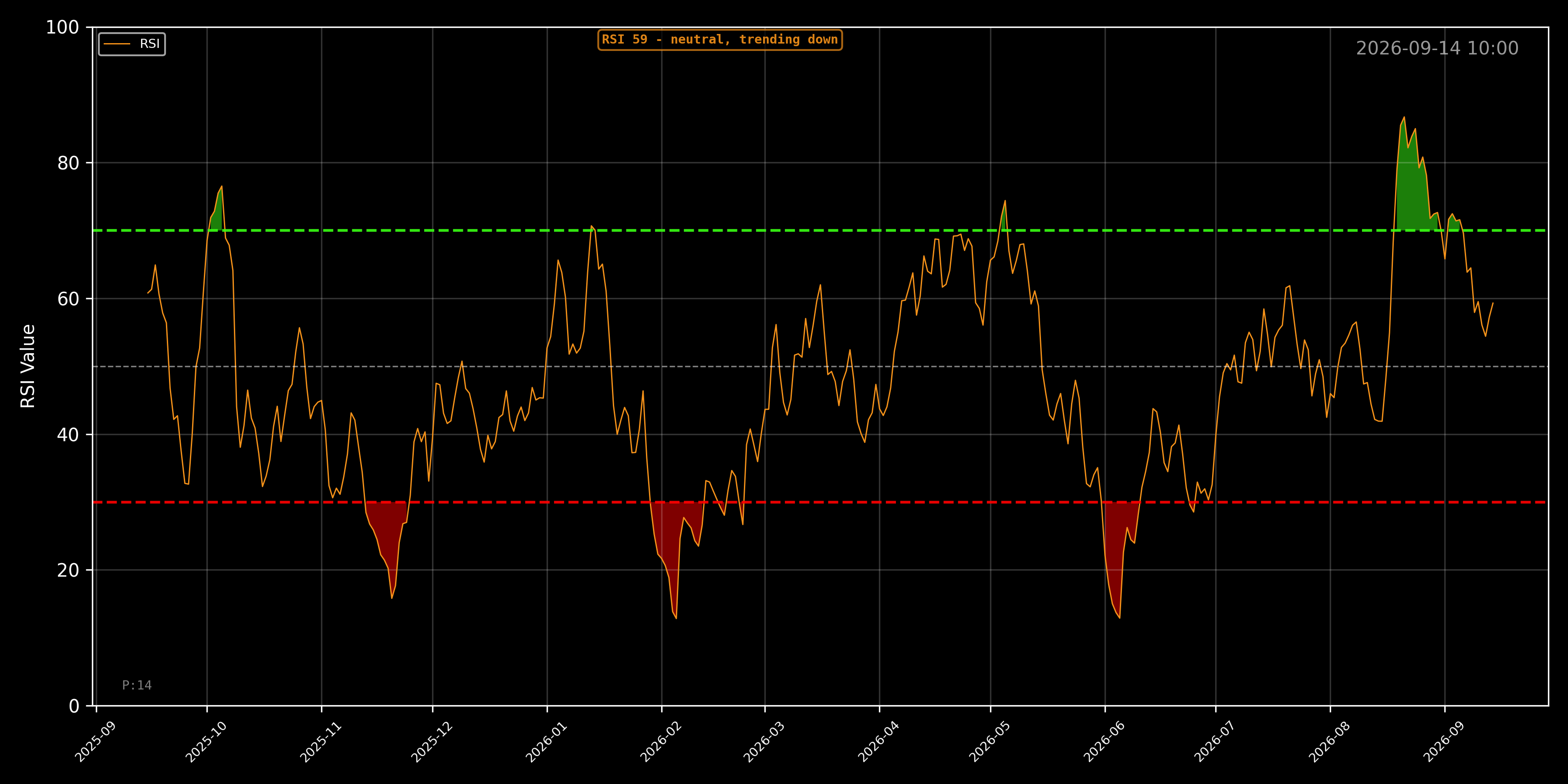 BTCUSD RSI Chart - Daily