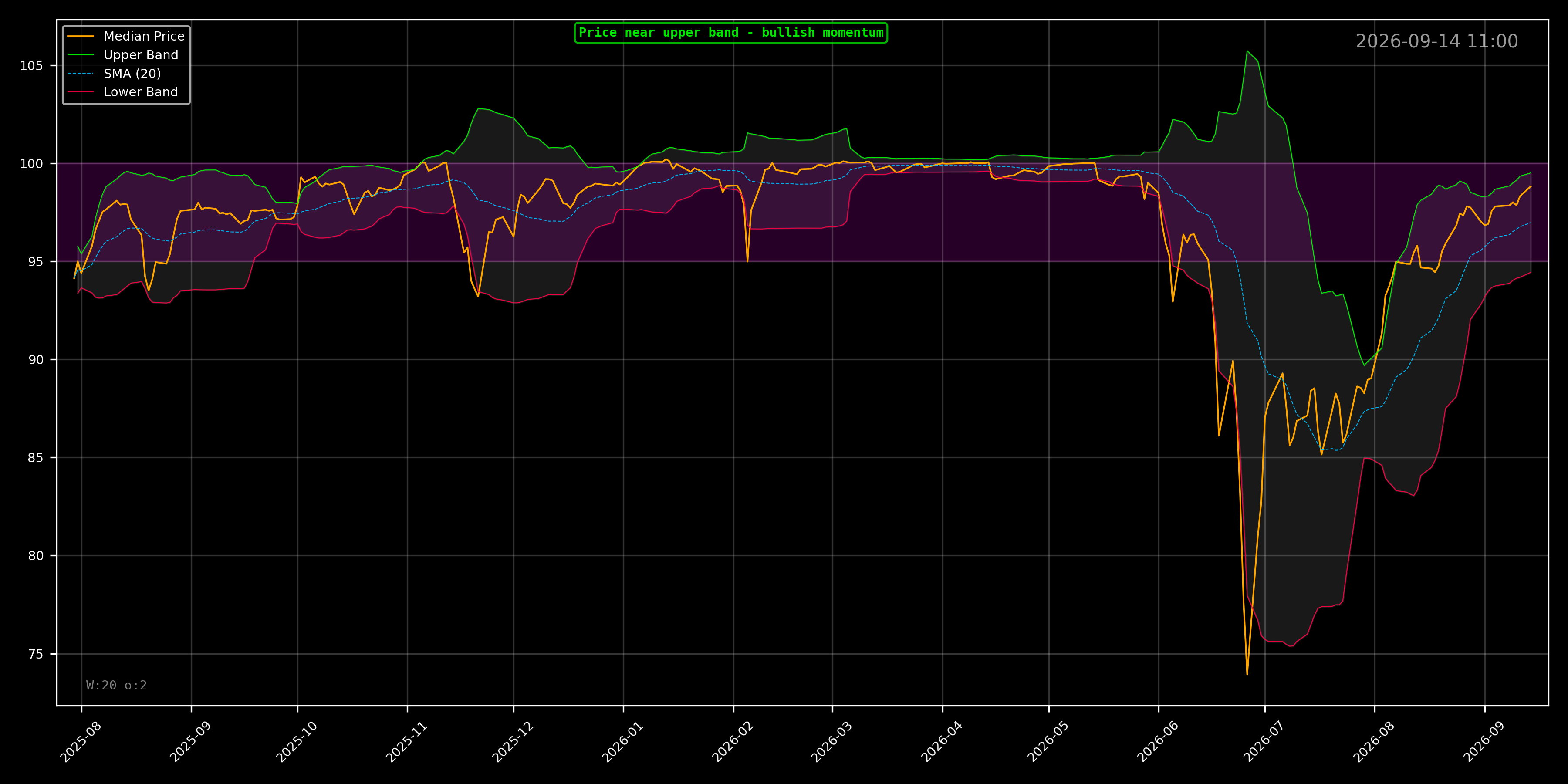 STRC Bollinger Bands Chart - Daily