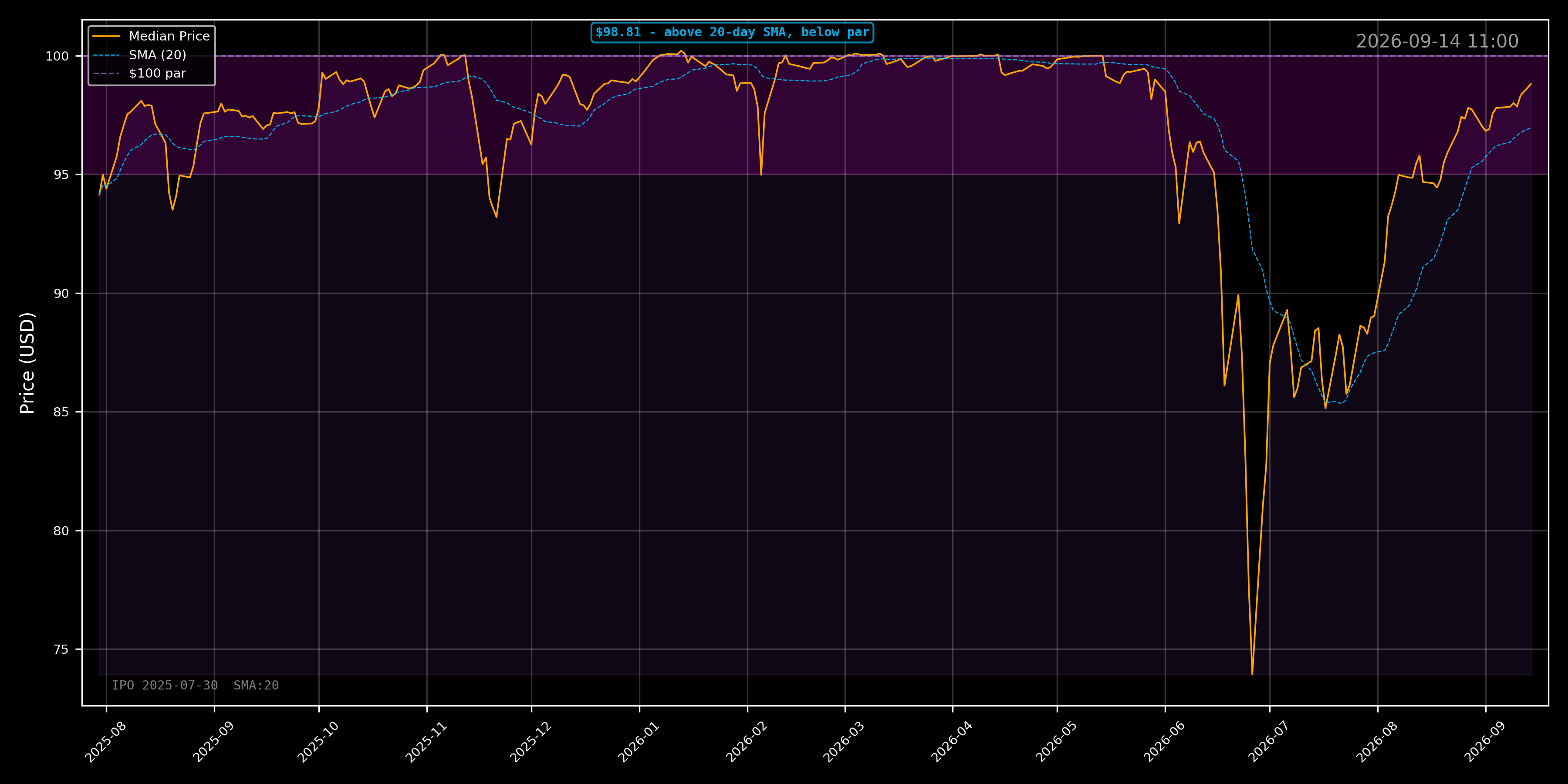STRC Price Since IPO (2025-07-30)