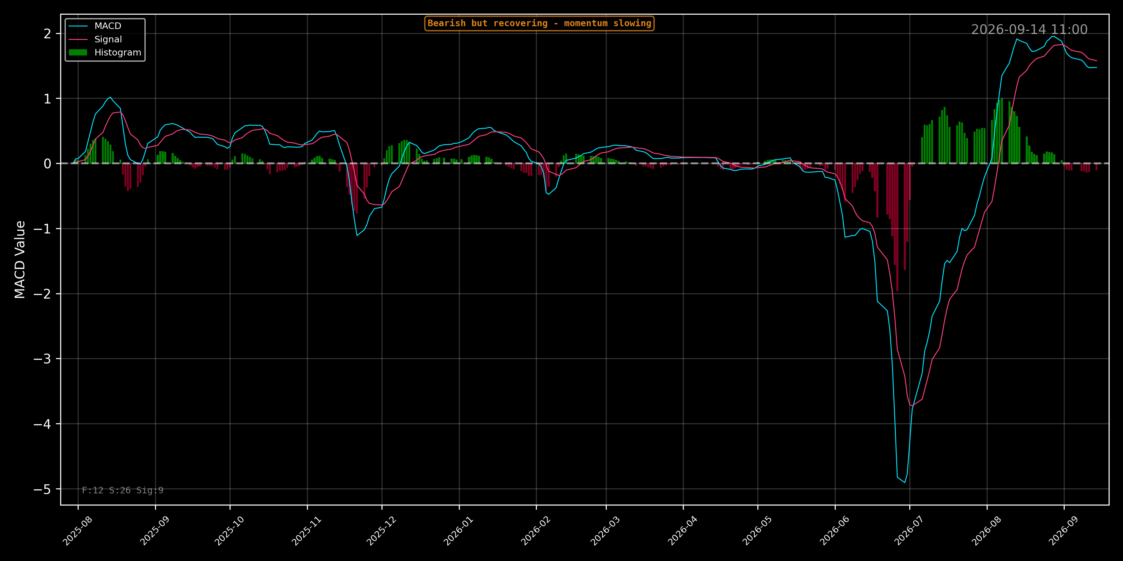 STRC MACD Chart - Daily