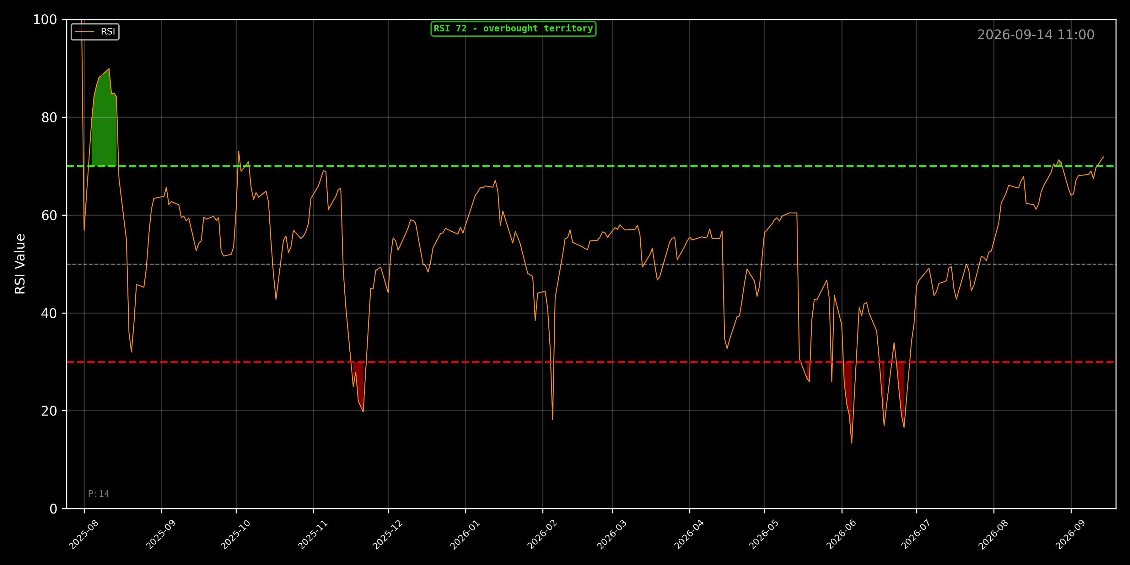 STRC RSI Chart - Daily